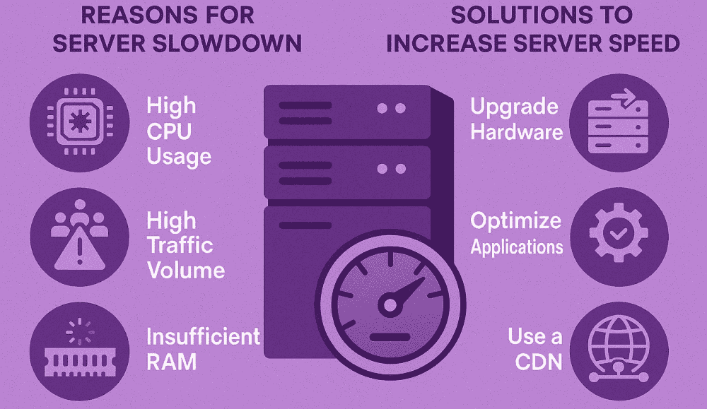 دلایل کند شدن سرور و راهکارهای افزایش سرعت سرور