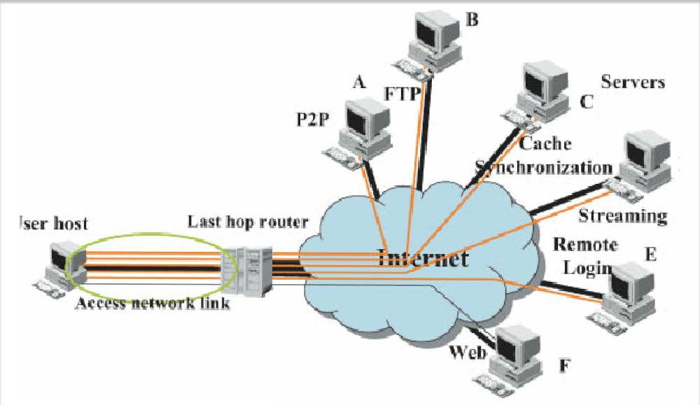 تعیین اینکه Bottleneck در کدام لایه است