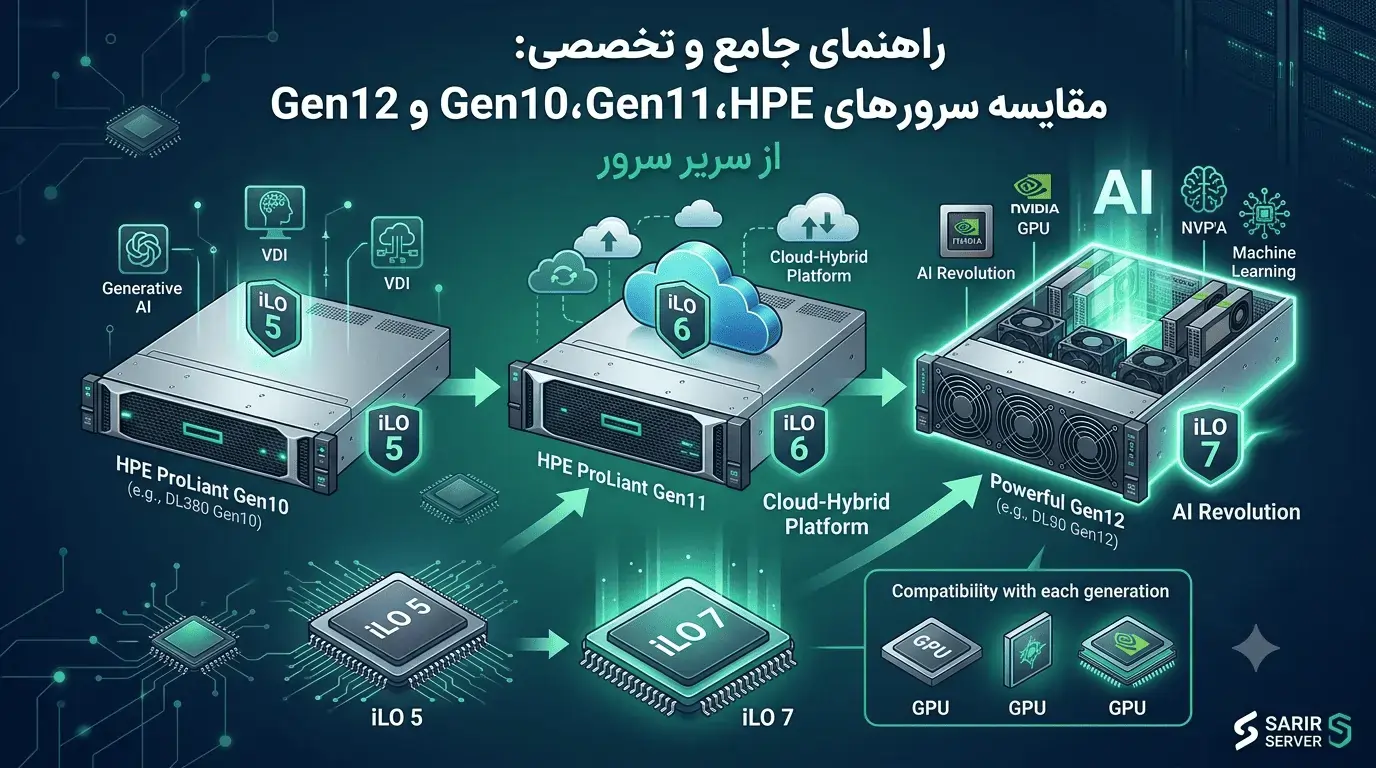 راهنمای جامع و تخصصی مقایسه سرورهای HPE نسل ۱۰، ۱۱ و ۱۲